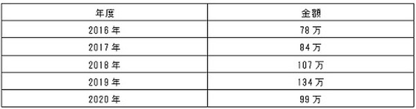 直近5年間のモニター数