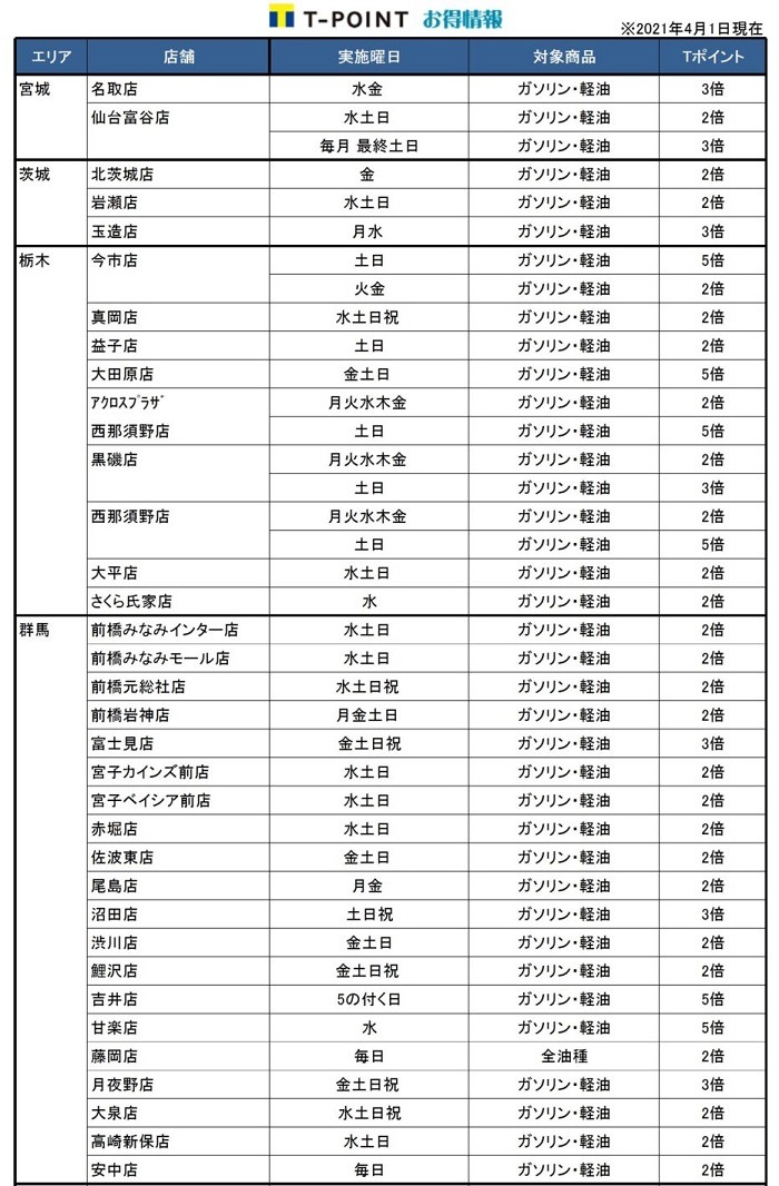 【ENEOS】「ジェイクエスト」でTポイント倍付けキャンペーン