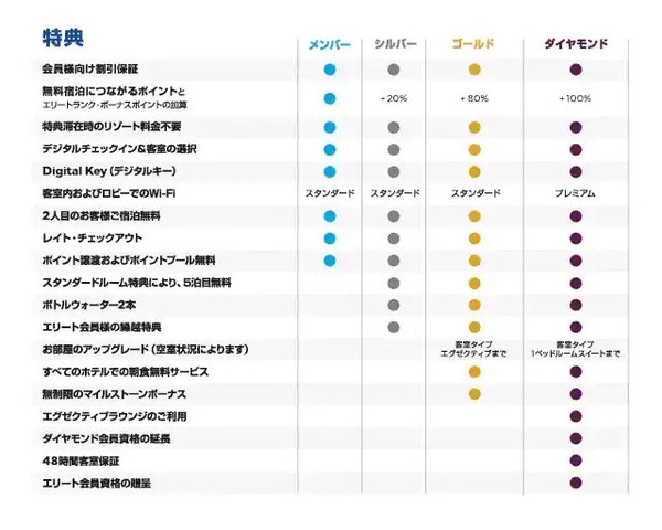 無条件でなれるゴールド会員