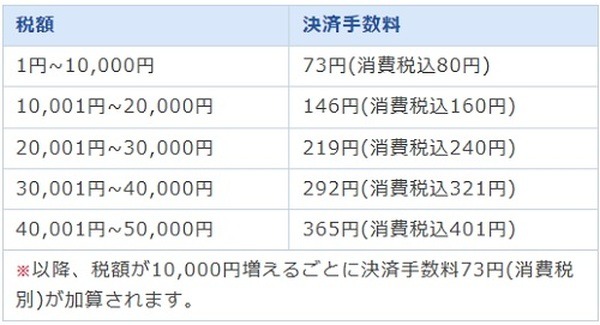 クレジットカードでの支払いには手数料がかる