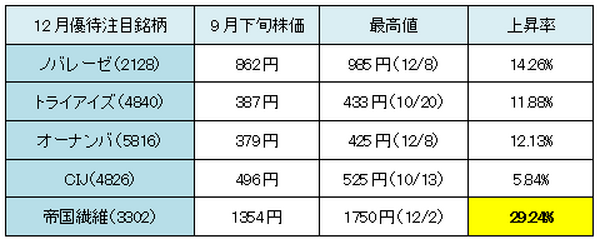 【3か月前先回り投資術】12・1・2月銘柄結果と3月権利確定のおすすめ銘柄5つ