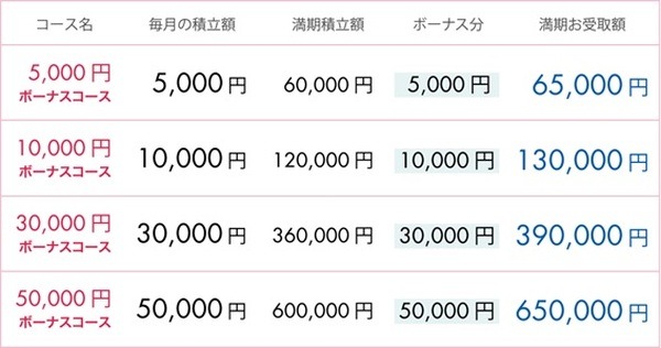 魅力的な内容のボーナス還元