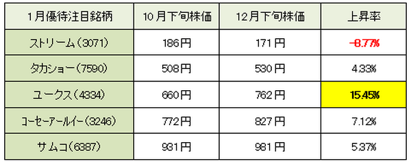 【3か月前先回り投資術】12・1・2月銘柄結果と3月権利確定のおすすめ銘柄5つ