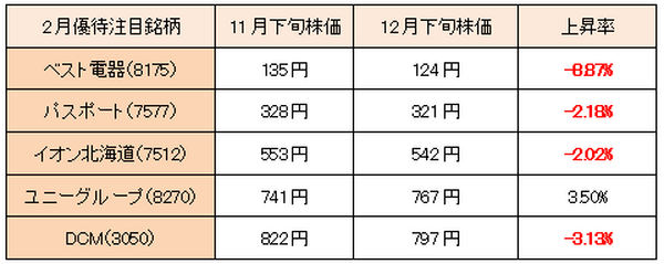 【3か月前先回り投資術】12・1・2月銘柄結果と3月権利確定のおすすめ銘柄5つ