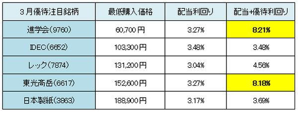 【3か月前先回り投資術】12・1・2月銘柄結果と3月権利確定のおすすめ銘柄5つ