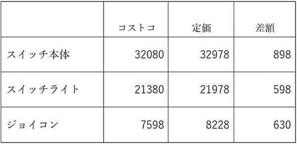 コストコの値段と定価、差額をまとめた表