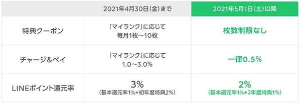 LINEクレカの還元率が改悪