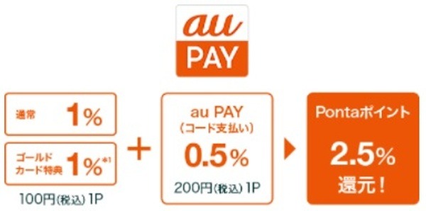 au PAYゴールドカードからau PAY残高にチャージで還元