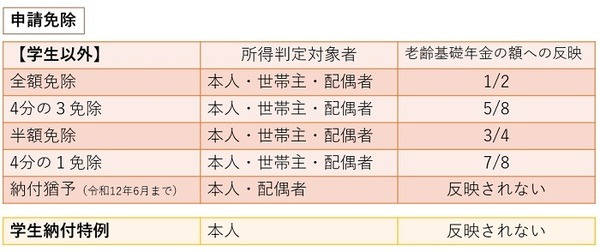 申請免除の年金への反映額