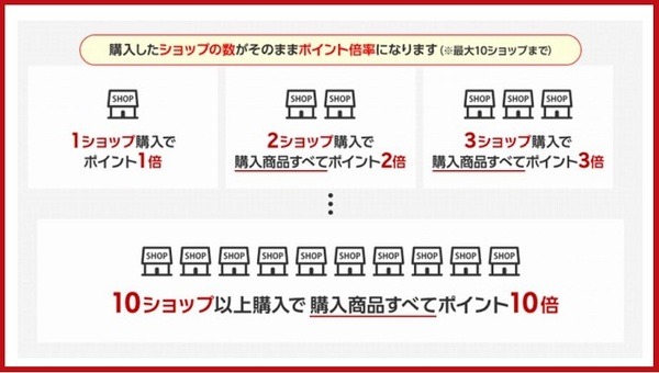 買い回りの仕組み