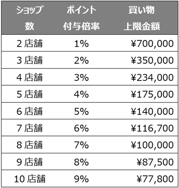 付与ポイントに気を付けましょう