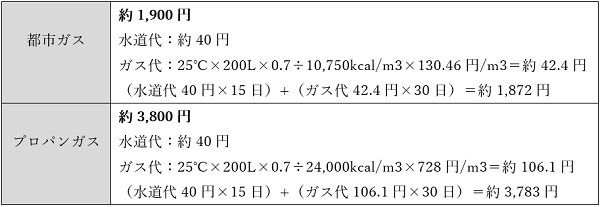 2日1回お湯を入れ替える（追い炊き）