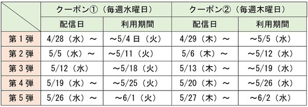 クーポン配信日と利用期間