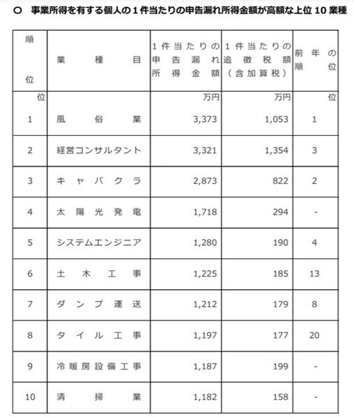 申告漏れ所得金額が高額な上位10業種