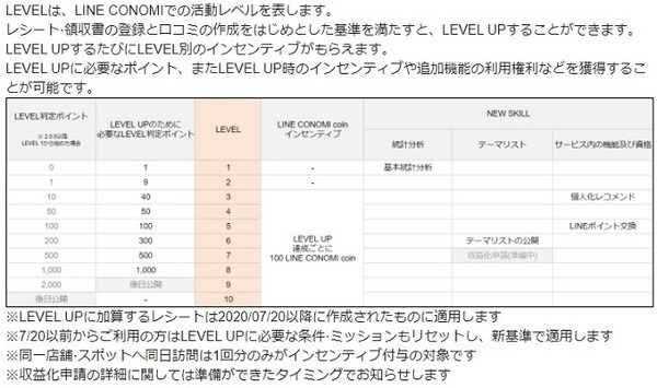 【ポイ活】レシート登録でポイントがもらえる「LINE CONOMI」　約1か月の実績も公開