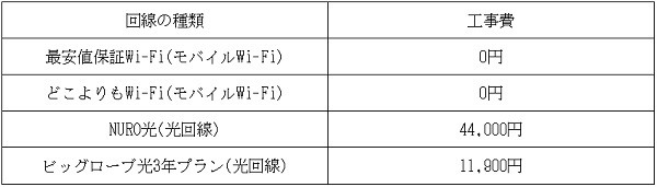 モバイルWi-Fiと光回線の工事費に関しての比較