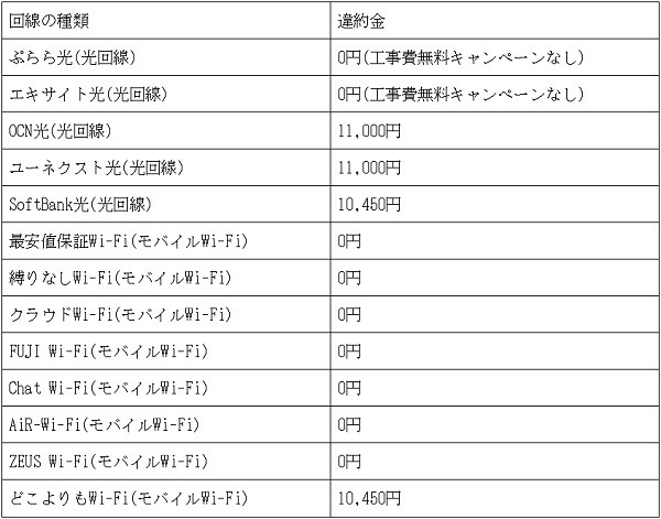 モバイルWi-Fiと光回線の違約金について比較