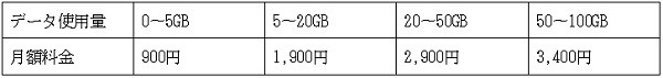 月額料金が段階的に設定