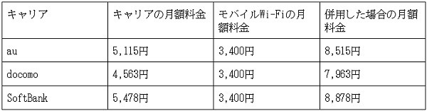 大手キャリアとモバイルWi-Fiを併用した場合の月額料金
