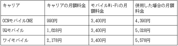 格安SIMとモバイルWi-Fiを併用した場合の月額料金