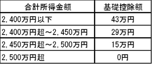 住民税・国民健康保険の基礎控除額