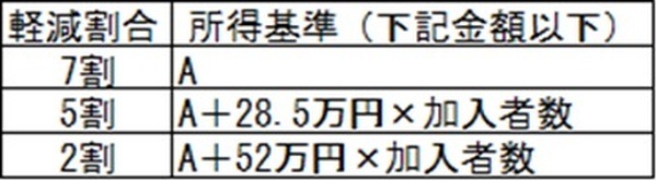 国民健康保険均等割の軽減基準