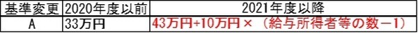 軽減基準の変更