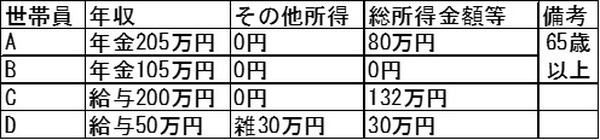 給与所得者と年金所得者がいる世帯の事例：AとCが給与所得者等