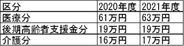 国民健康保険の賦課限度額