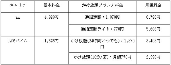 auとUQモバイルの比較