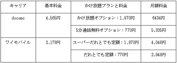 docomoとワイモバイルの比較