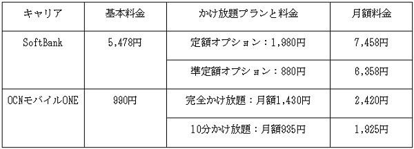 SoftBankとOCN モバイル ONE