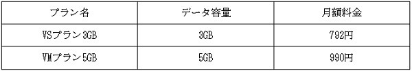 nuroモバイルの1,000円以下で利用できるプラン
