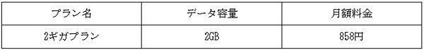 IIJmioの1,000円以下で利用できるプラン
