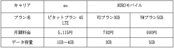 auとnuroモバイルの料金を比較