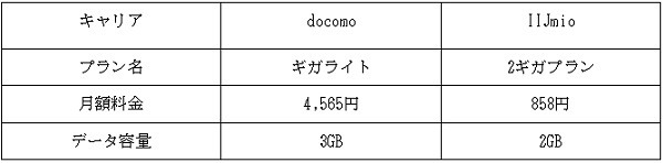 docomoとIIJmioの料金を比較