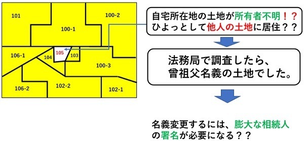 所有地に色塗り