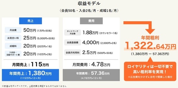 モデルケースで収入をみてみよう