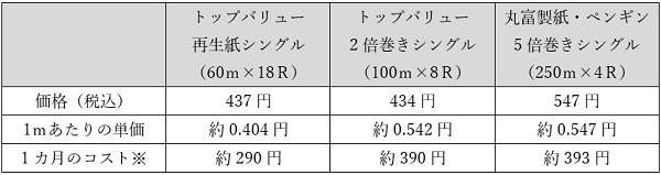 3タイプのトイレットペーパーの価格を比較