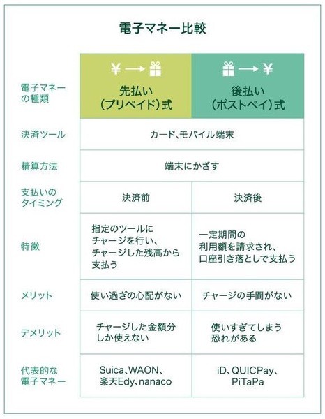 電子マネーチャージ方式比較