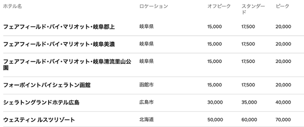 ポイントからマイルへの交換方法