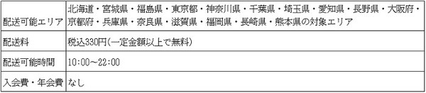 楽天西友ネットスーパー