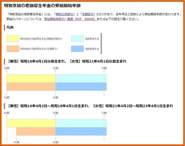 特別支給の老齢厚生年金の受給開始年齢