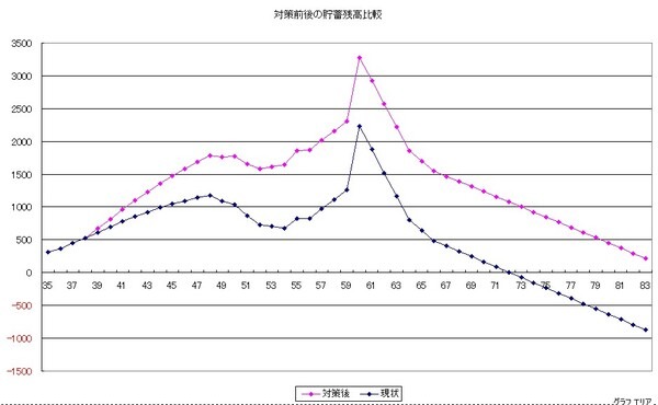 キャシュフロー表は劇薬です！実現不可能な机上の空論に注意