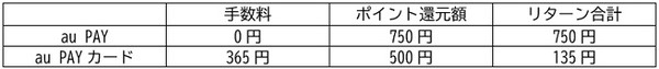 実際のリターンと経費を比較