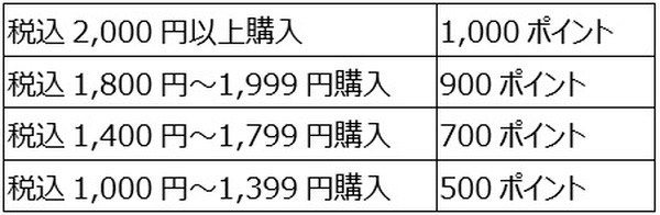 キャンペーン賞品