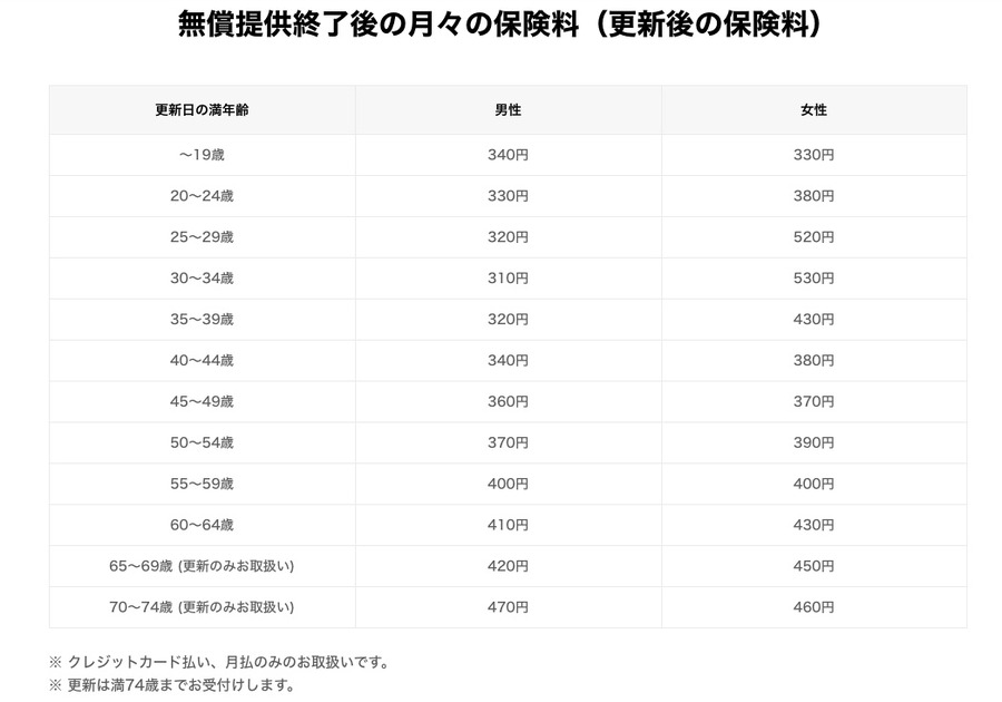 コロナ助け合い保険（無償提供終了後の月々の保険料）