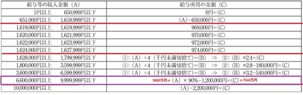 給与所得の額計算表
