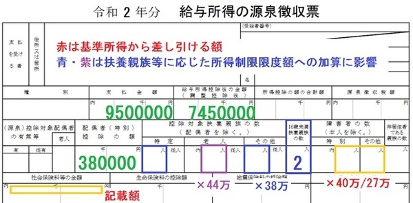 源泉徴収票の記載例と所得制限に影響する個所