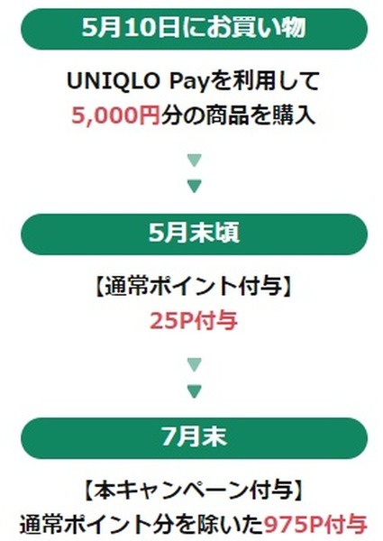 20％還元には通常ポイントも含まれています